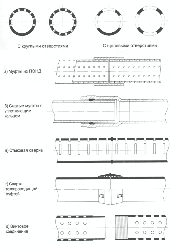 Типы перфорированных дренажных труб