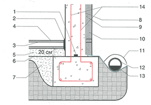 Устройство гидроизоляционной системы в полу сооружения